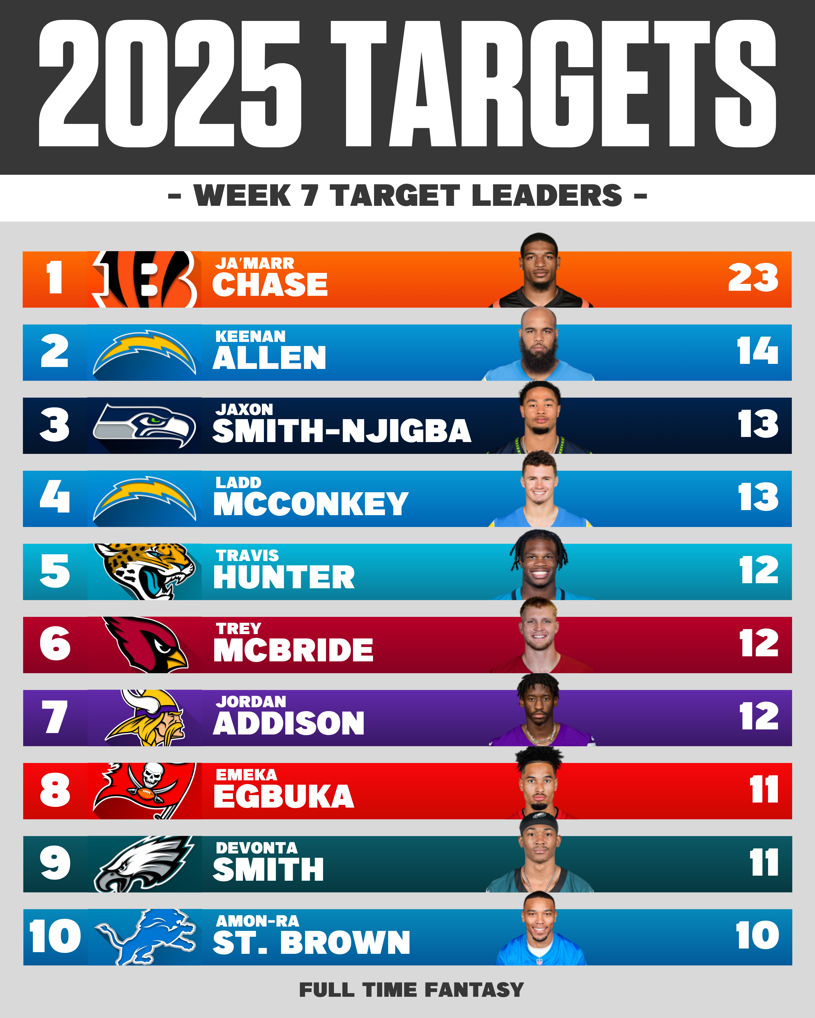 NFL Week 7 Target Leaders