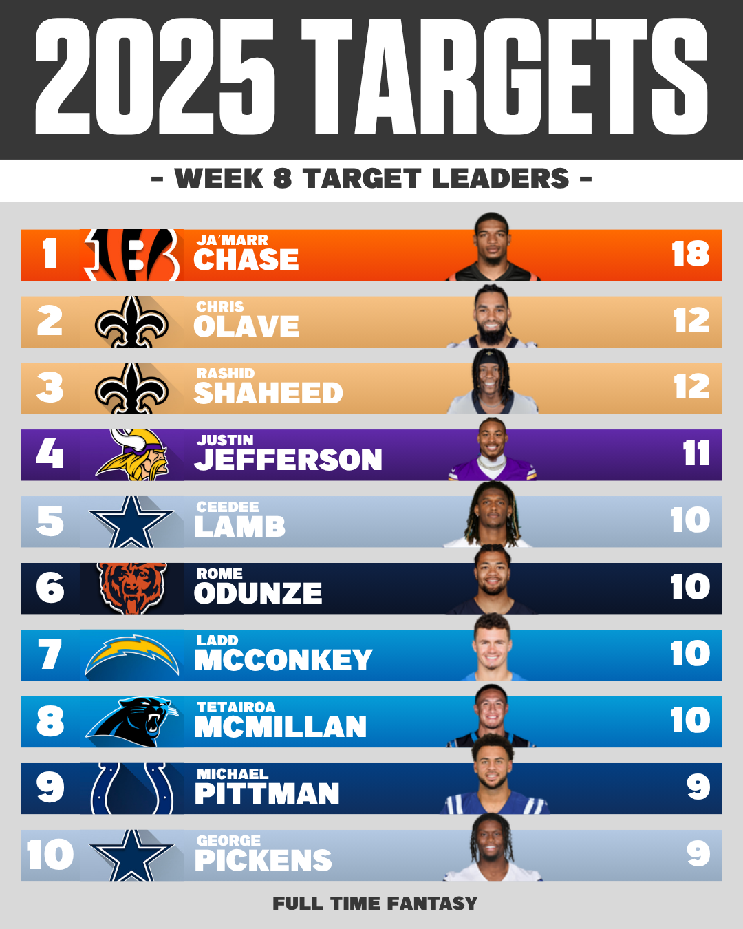 NFL Week 8 Target Leaders