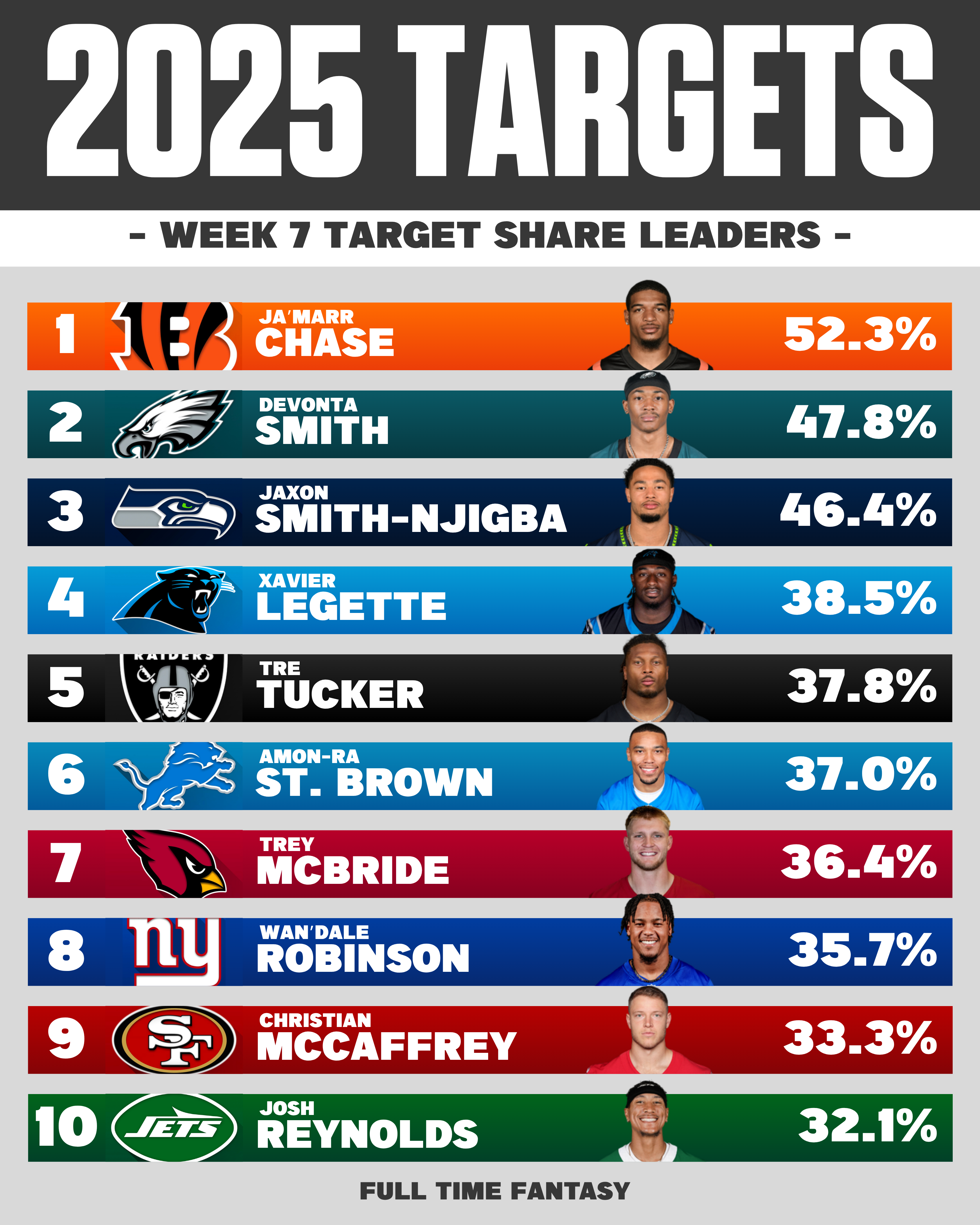 NFL Week 7 Target Share Leaders