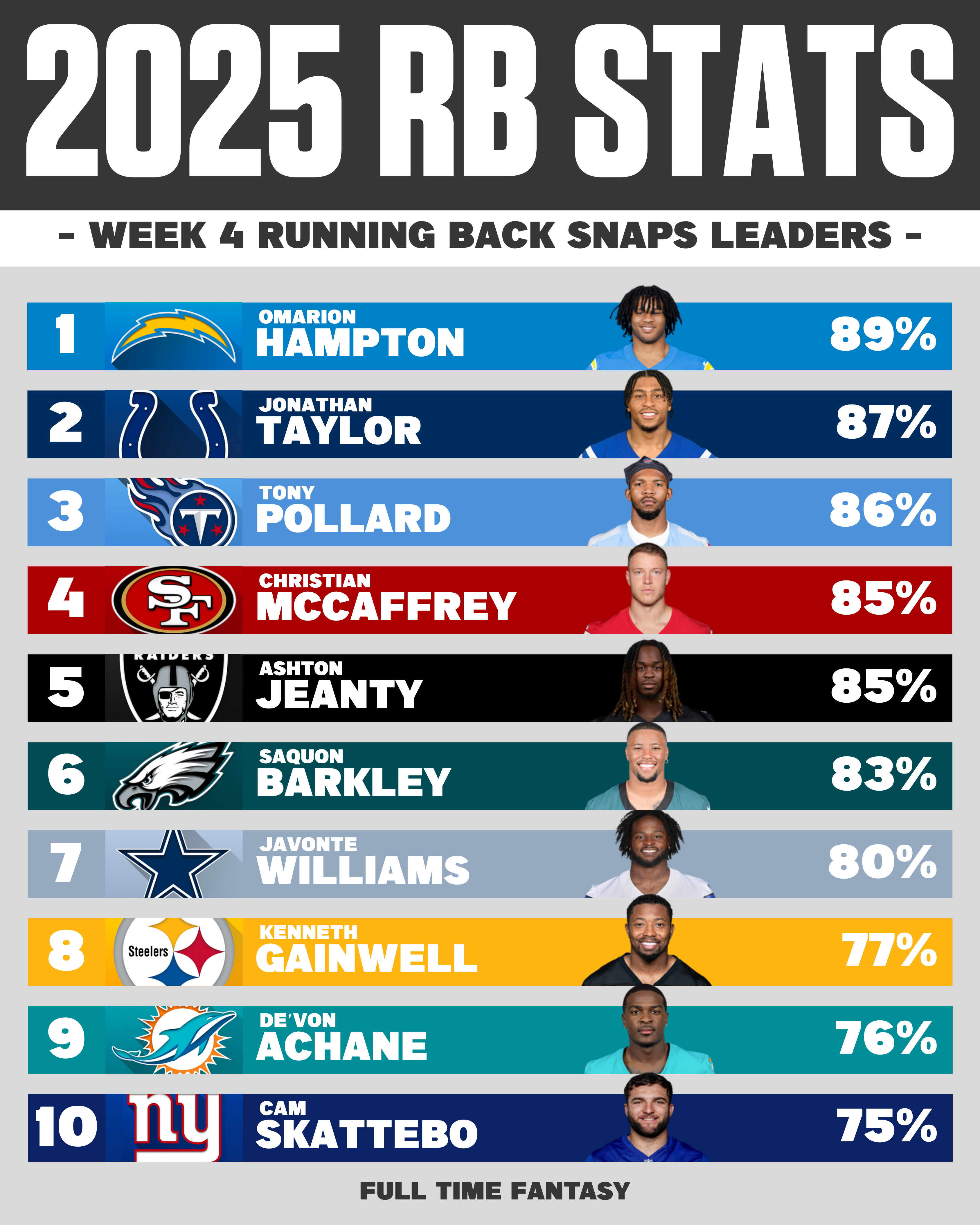 RB Snap Leaders Week 4