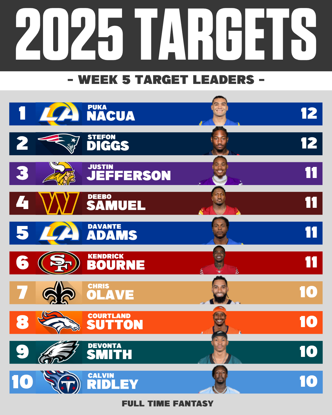 NFL Week 5 Target Leaders
