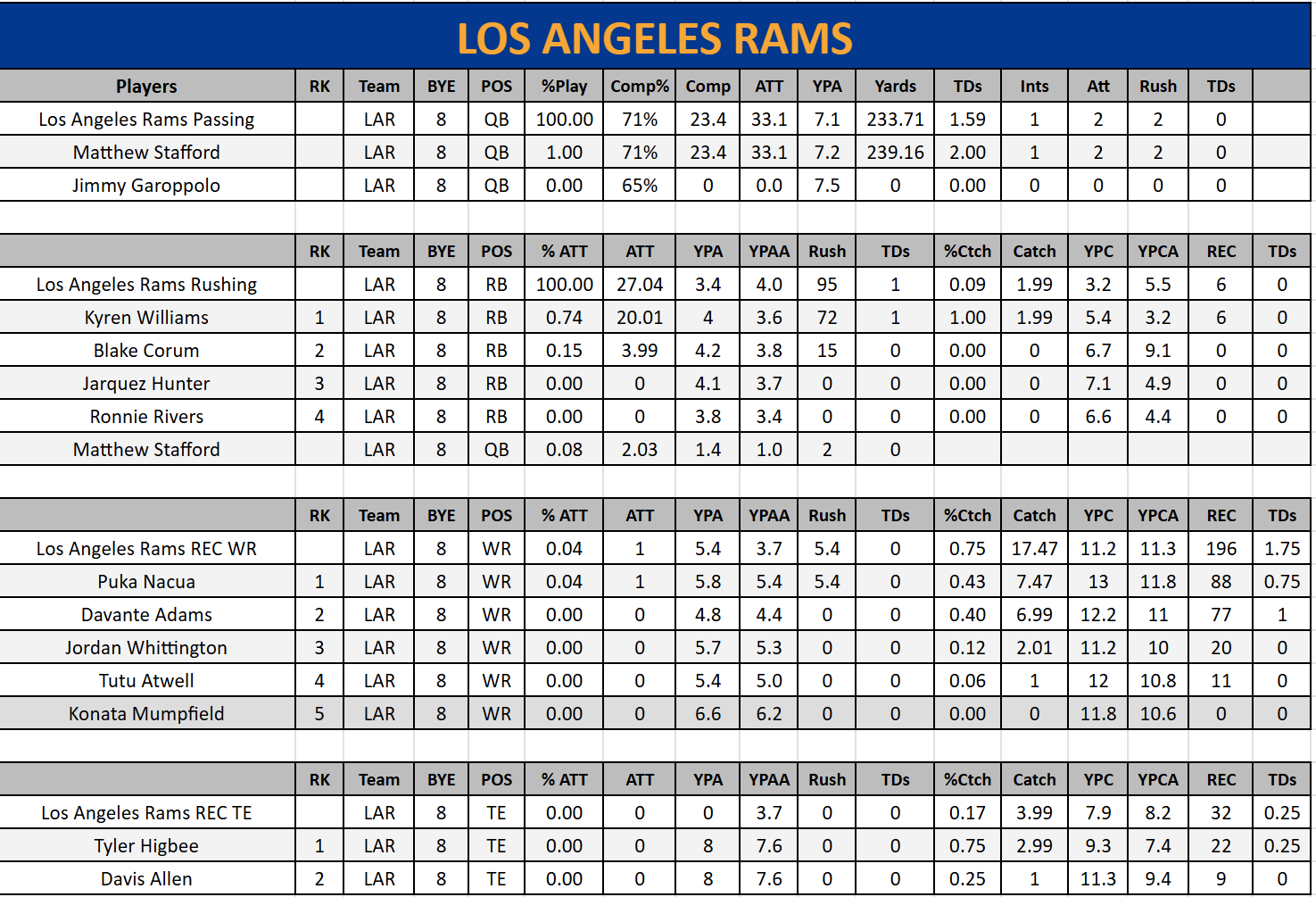 Rams Week 5 Projections