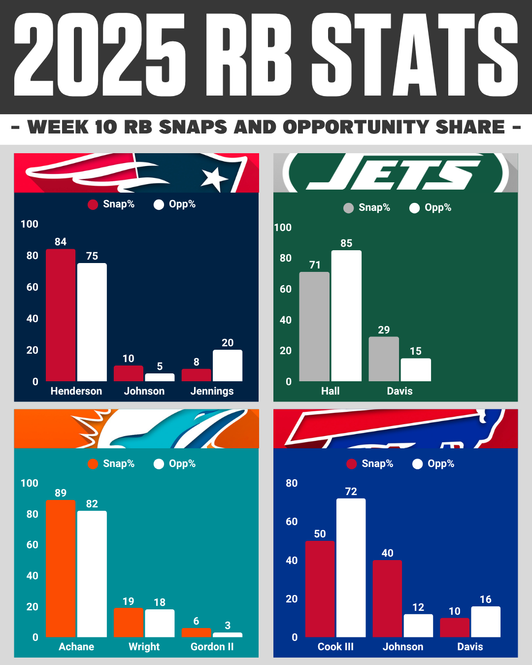 AFC EAST Week 10 RB Snaps Report