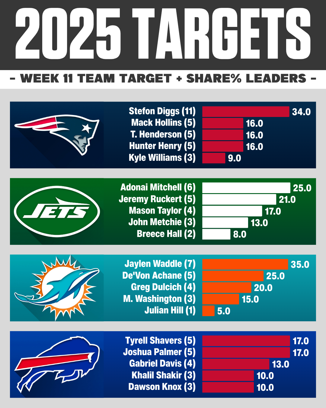 AFC EAST Week 11 NFL target share