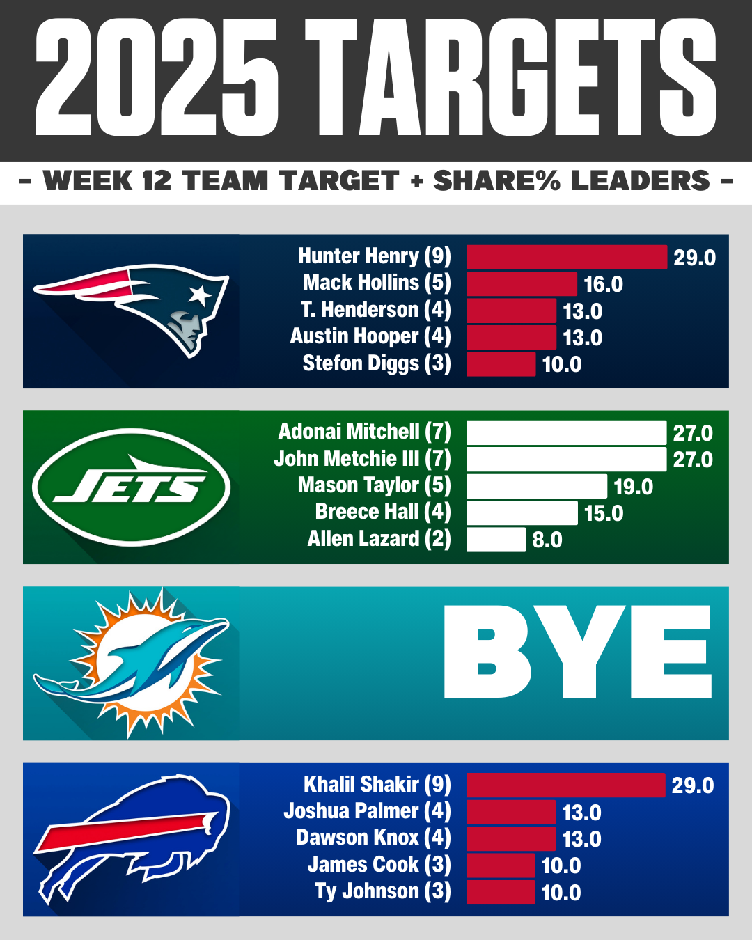 AFC East Week 12 Targets & Target Share