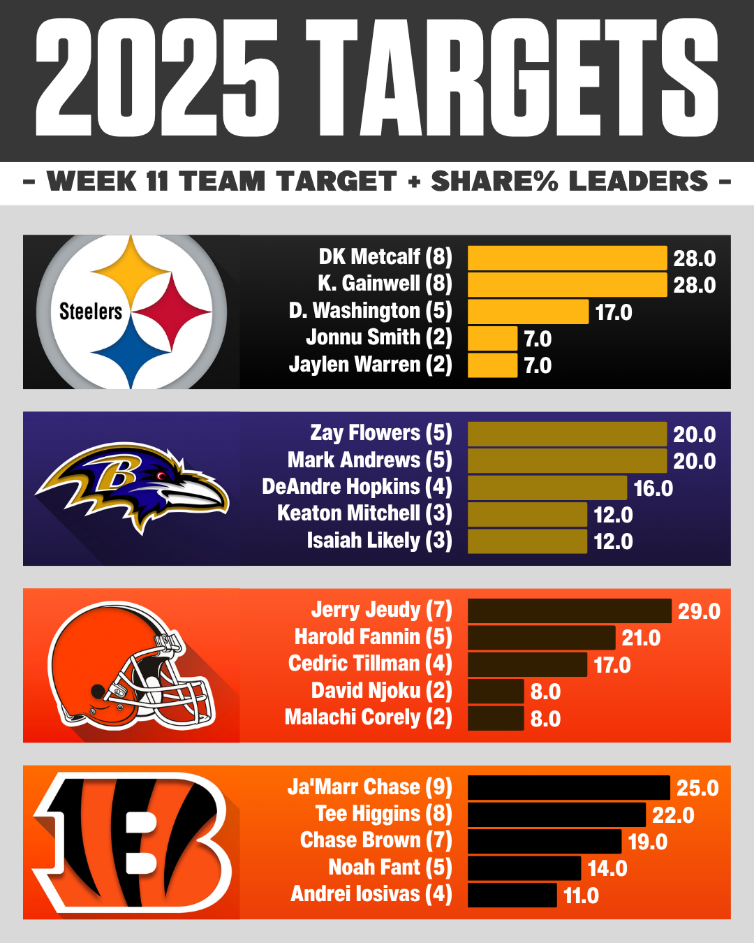 AFC NORTH Week 11 NFL target share