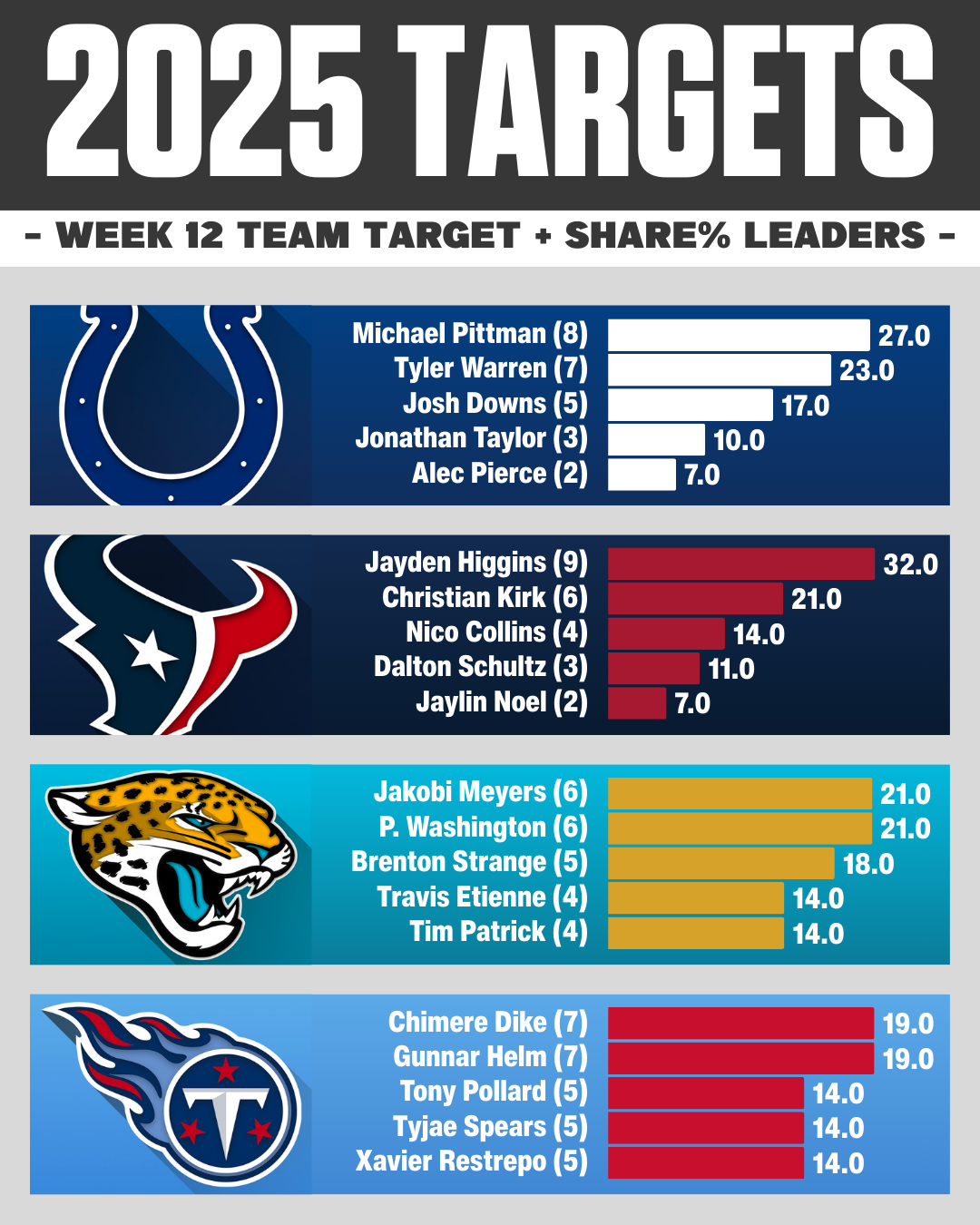 AFC South Week 12 Targets & Target Share