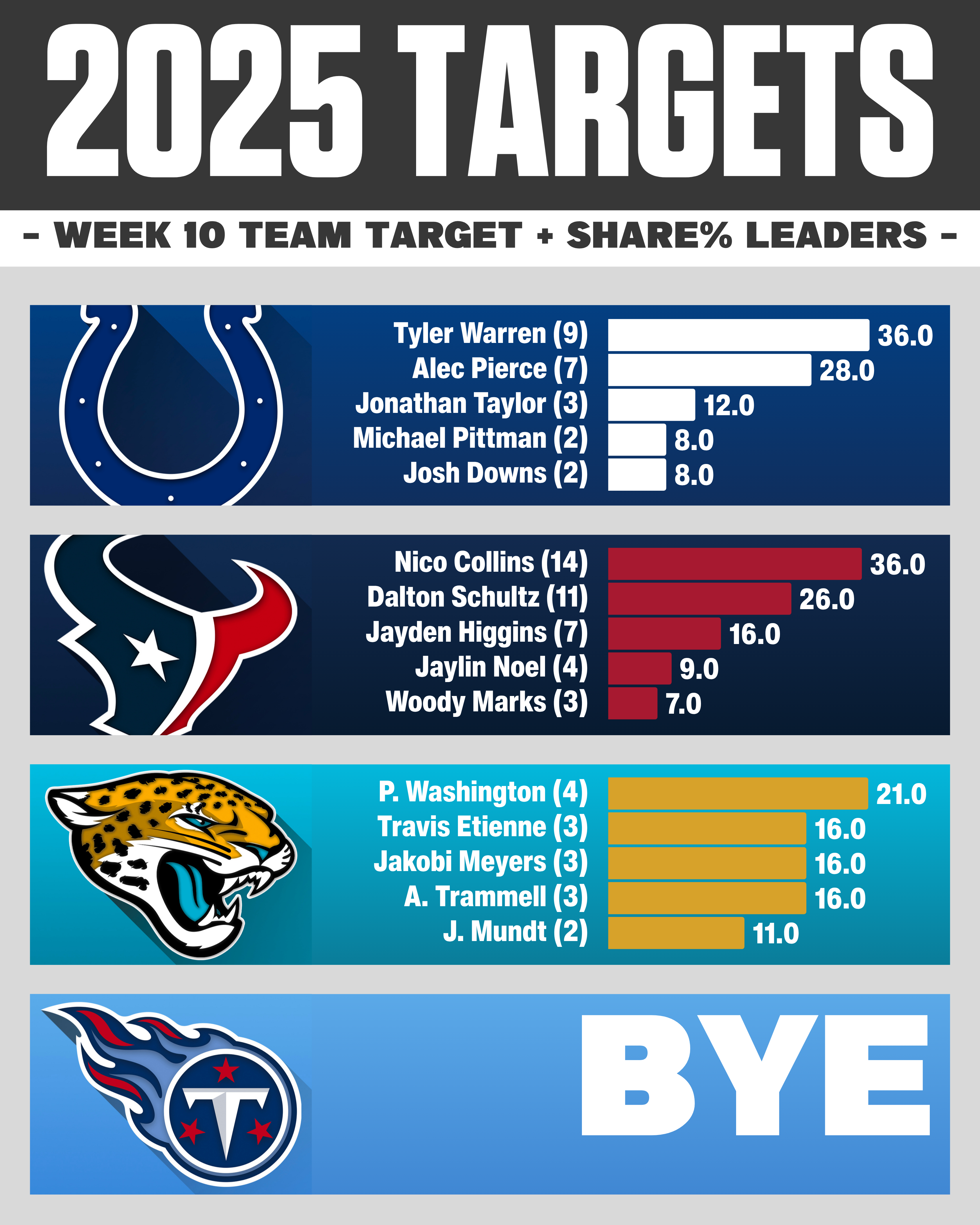 AFC SOUTH Week 11 NFL target share