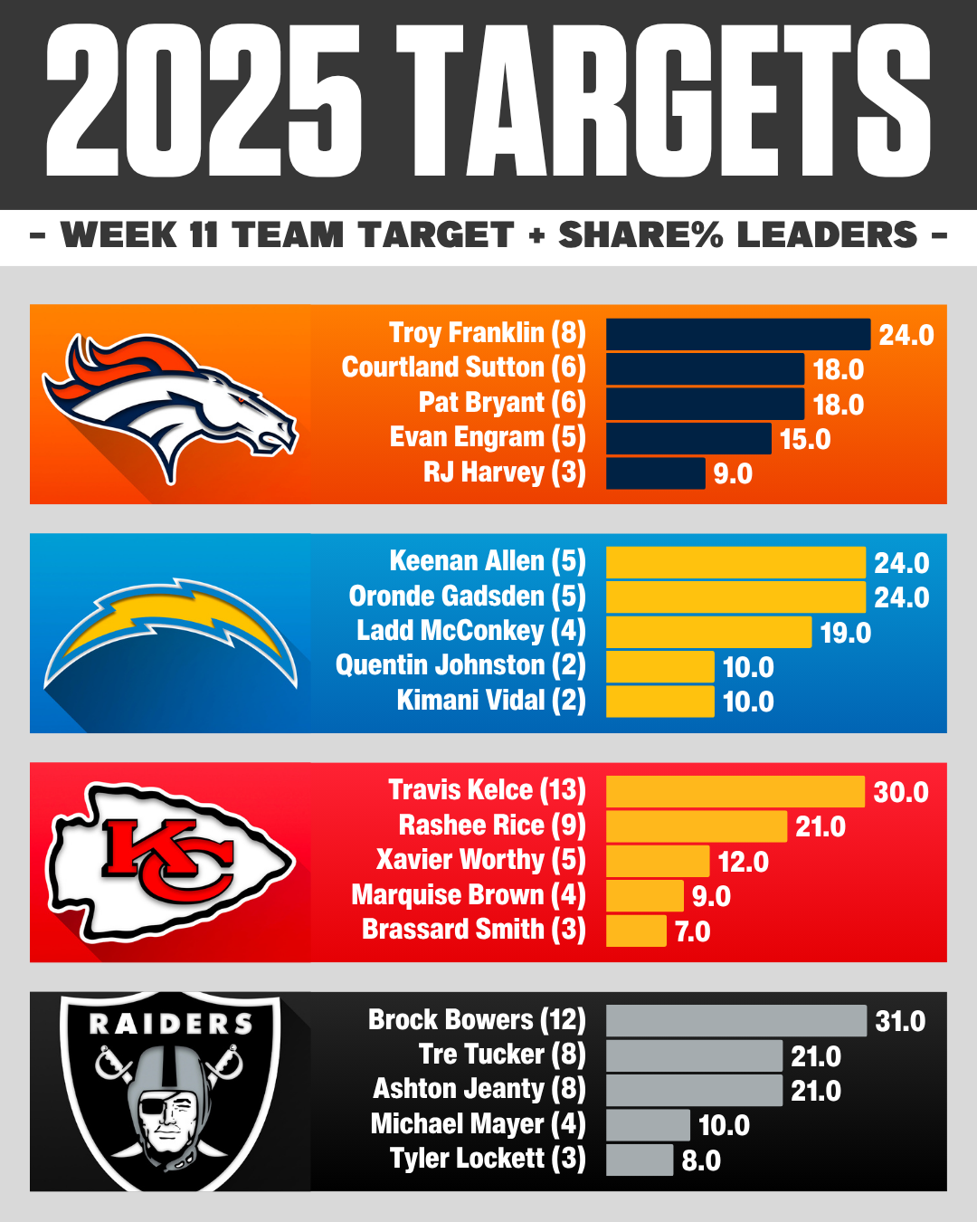 AFC WEST Week 11 NFL target share