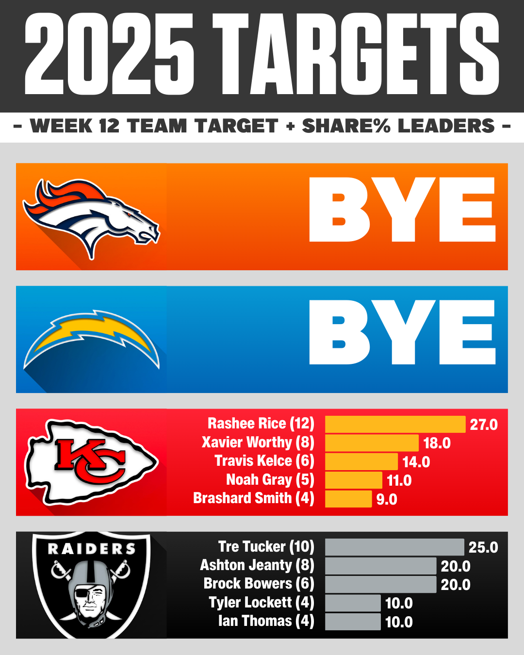 AFC West Week 12 Targets & Target Share