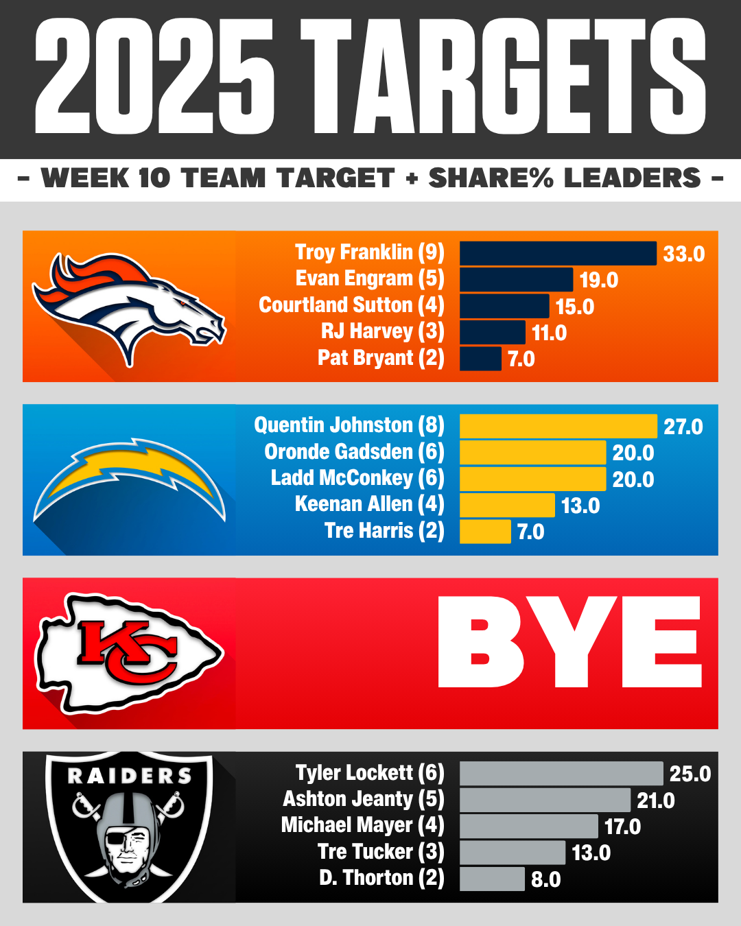 AFC WEST Week 10 NFL target share