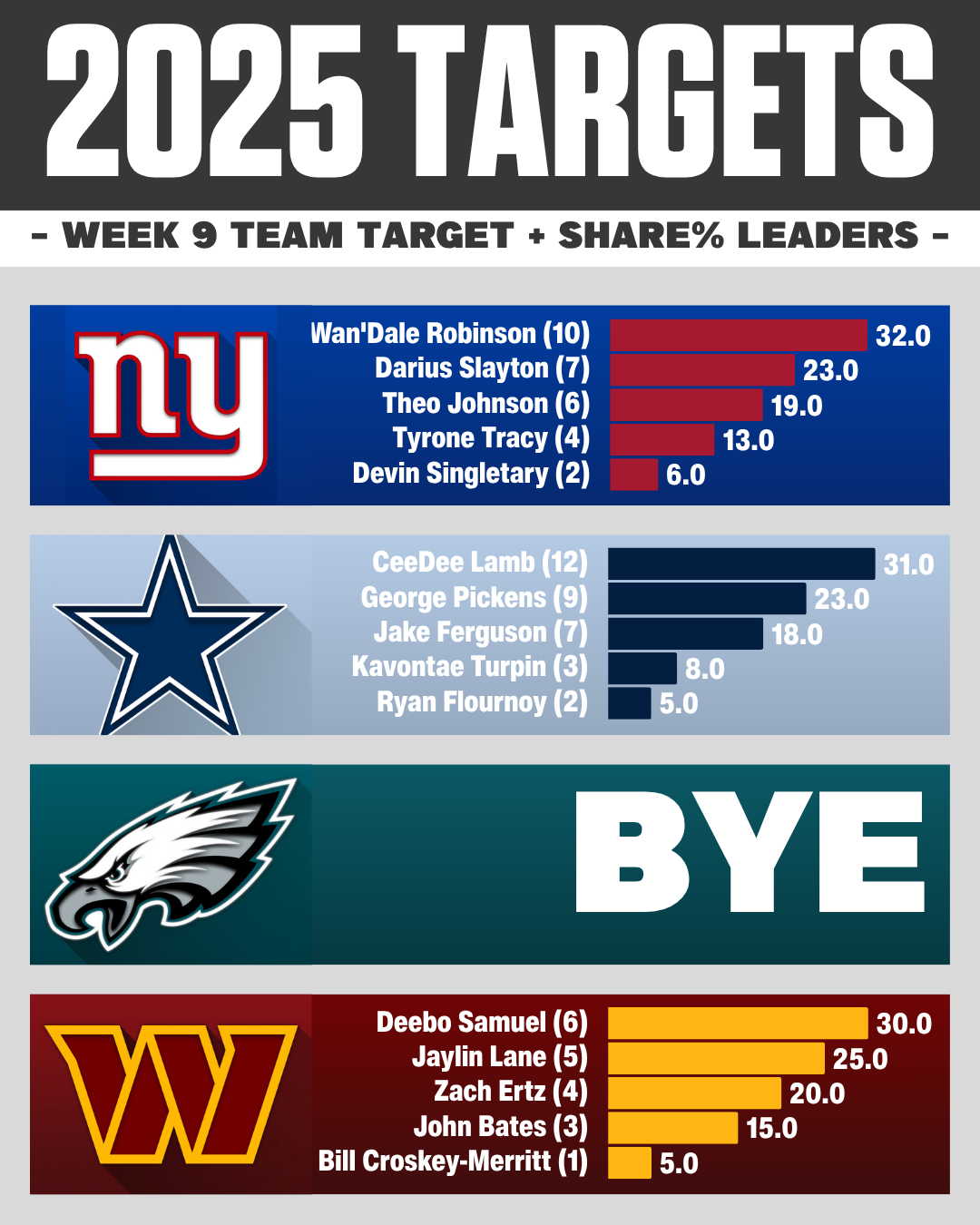 NFC EAST Week 9 NFL target share