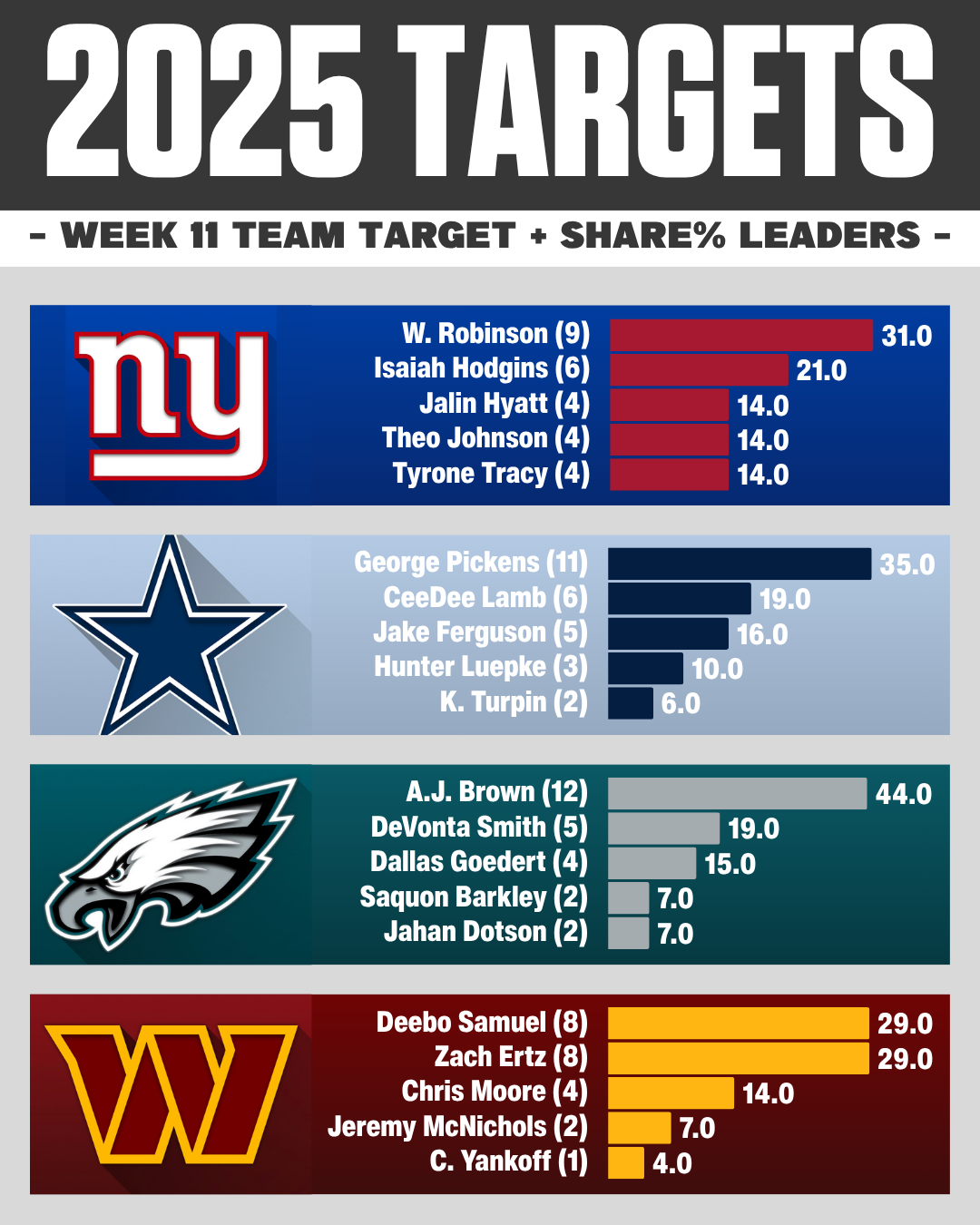 NFC EAST Week 11 NFL target share