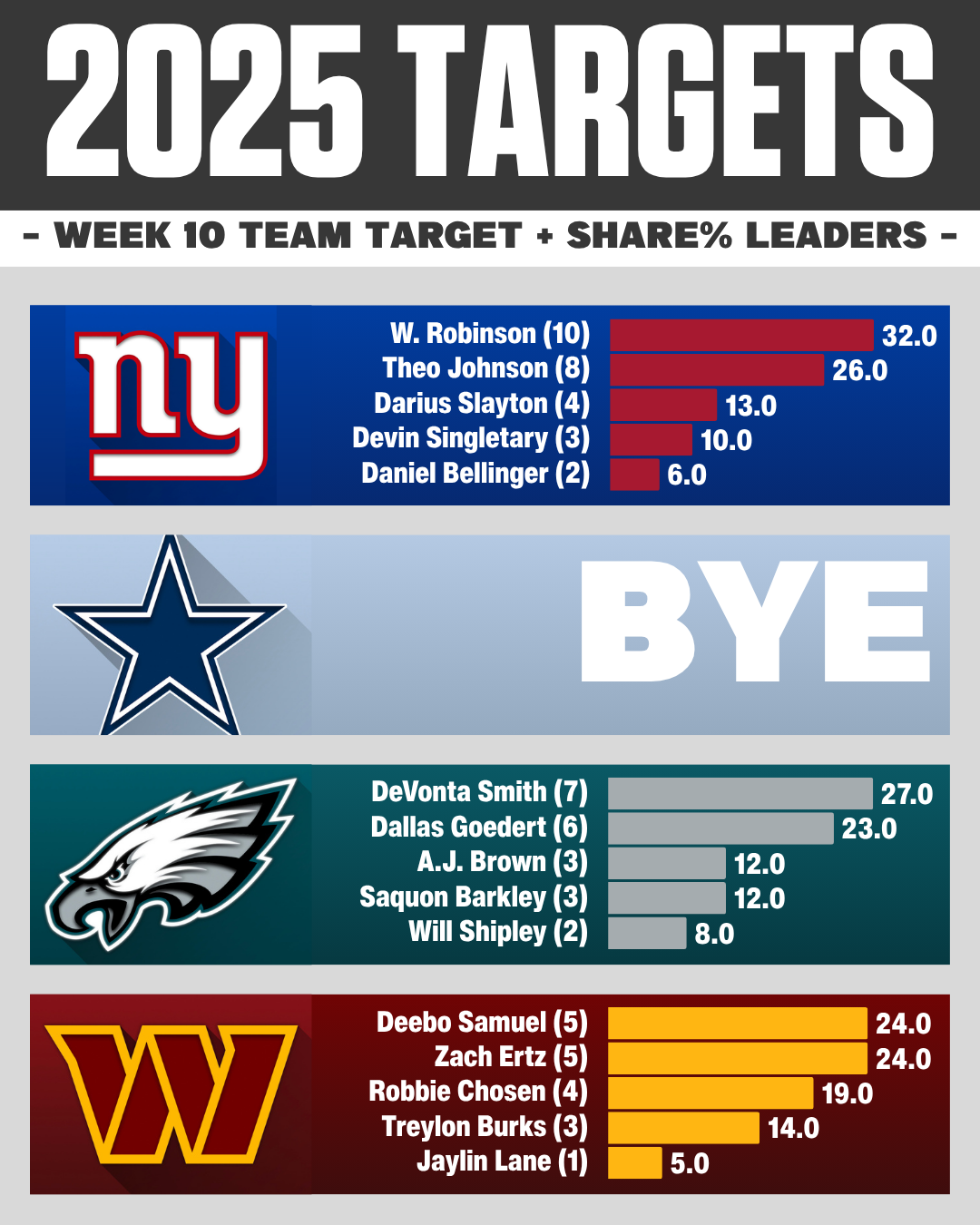 NFC EAST Week 10 NFL target share