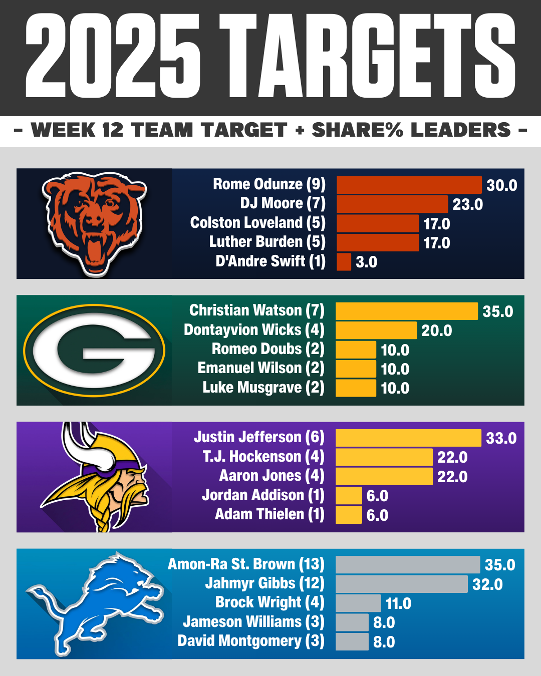 NFC North Week 12 Targets & Target Share