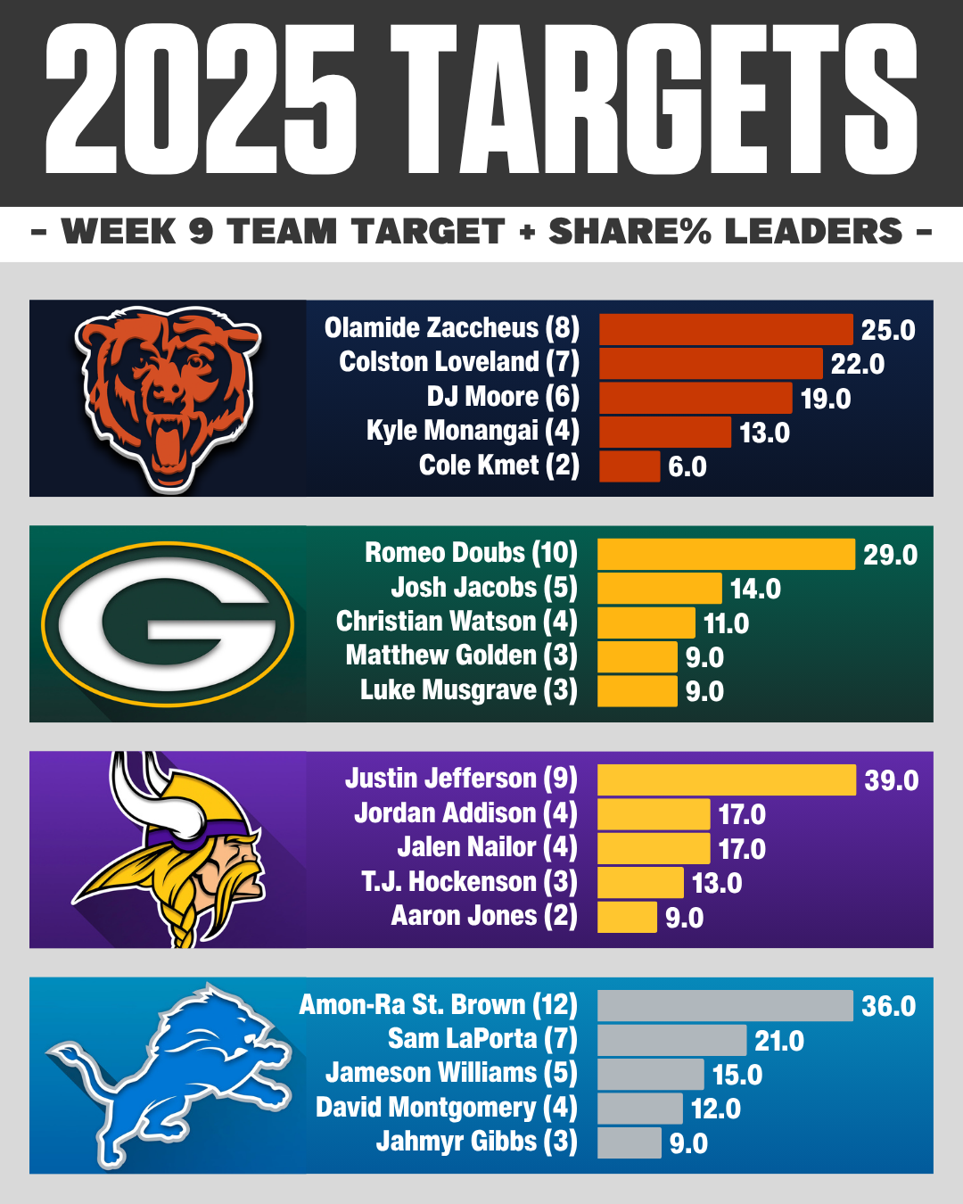 NFC NORTH Week 9 NFL target share
