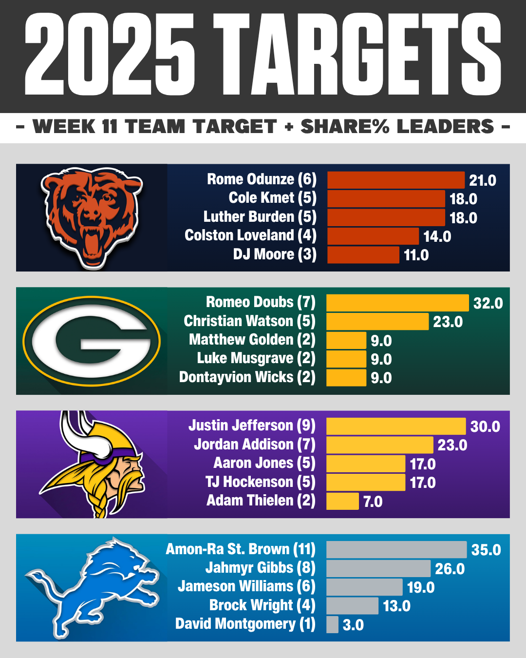 NFC NORTH Week 11 NFL target share