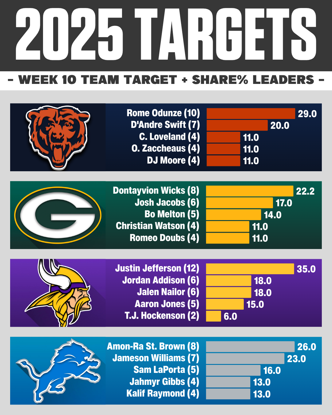 NFC NORTH Week 10 NFL target share