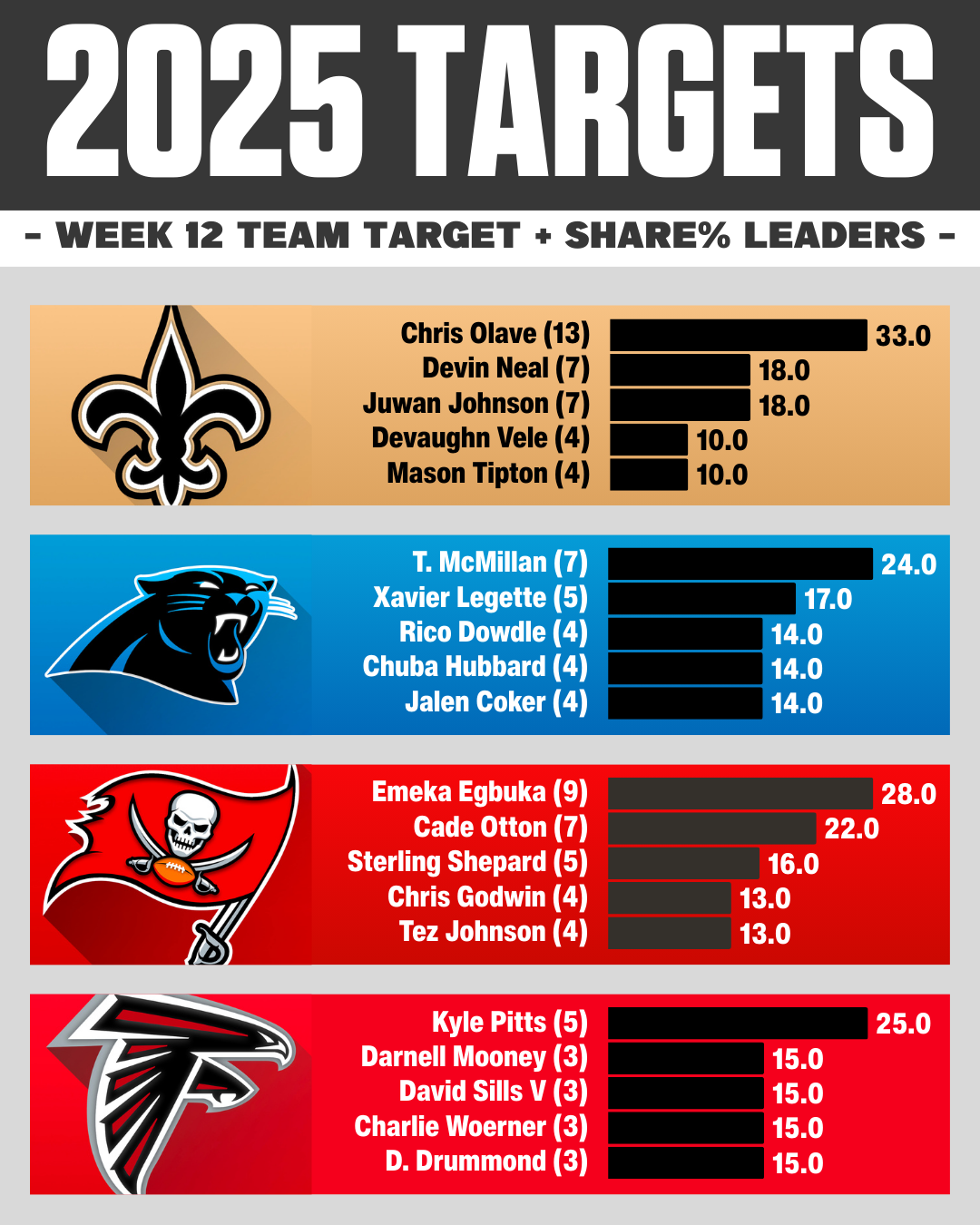 NFC South Week 12 Targets & Target Share