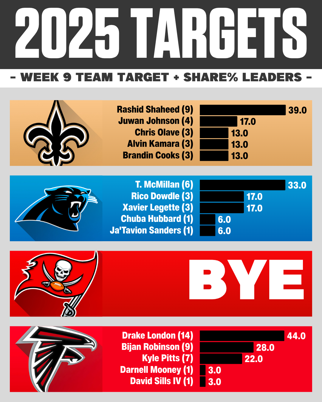 NFC SOUTH Week 9 NFL target share