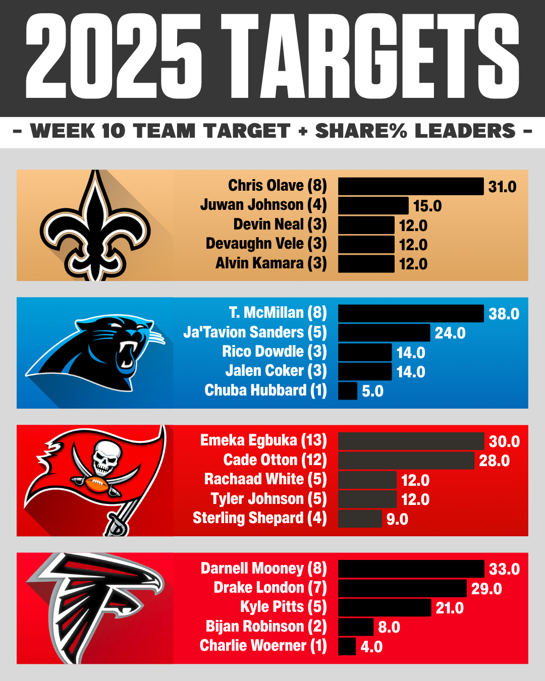NFC SOUTH Week 10 NFL target share