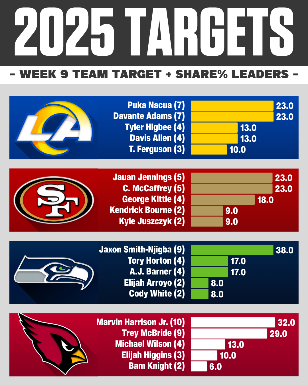 NFC WEST Week 9 NFL target share