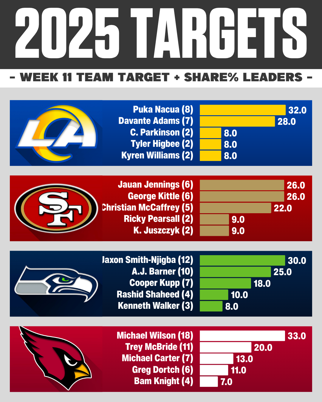 NFC WEST Week 11 NFL target share