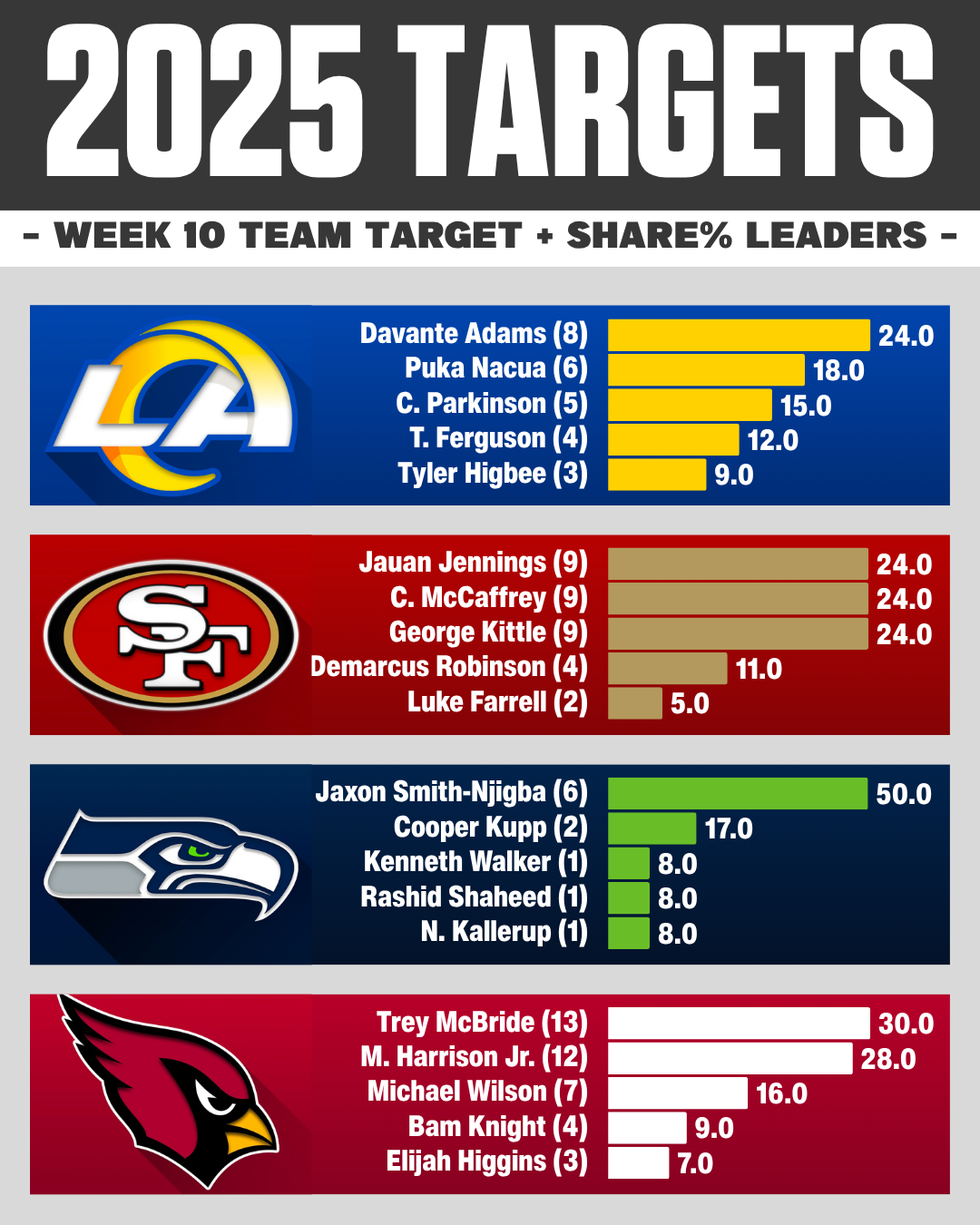 NFC WEST Week 10 NFL target share