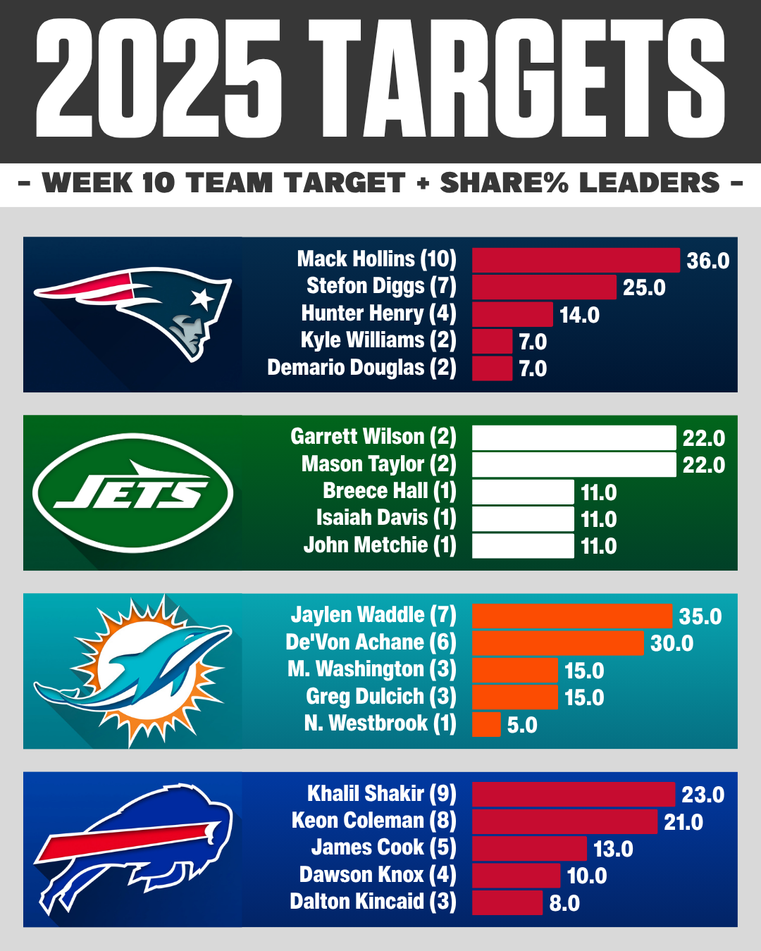 AFC EAST Week 10 NFL target share