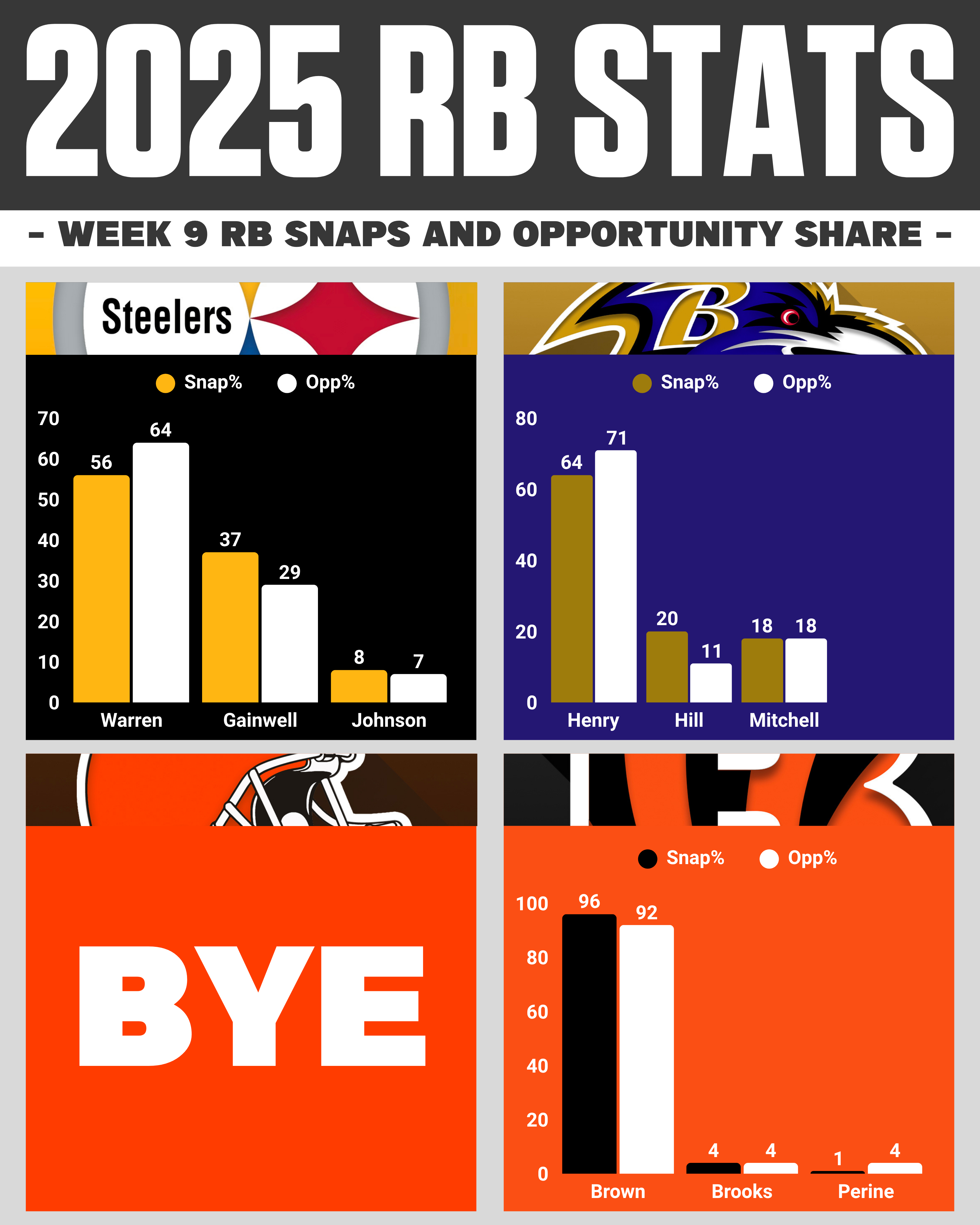 AFC NORTH Week 9 RB Snaps Report