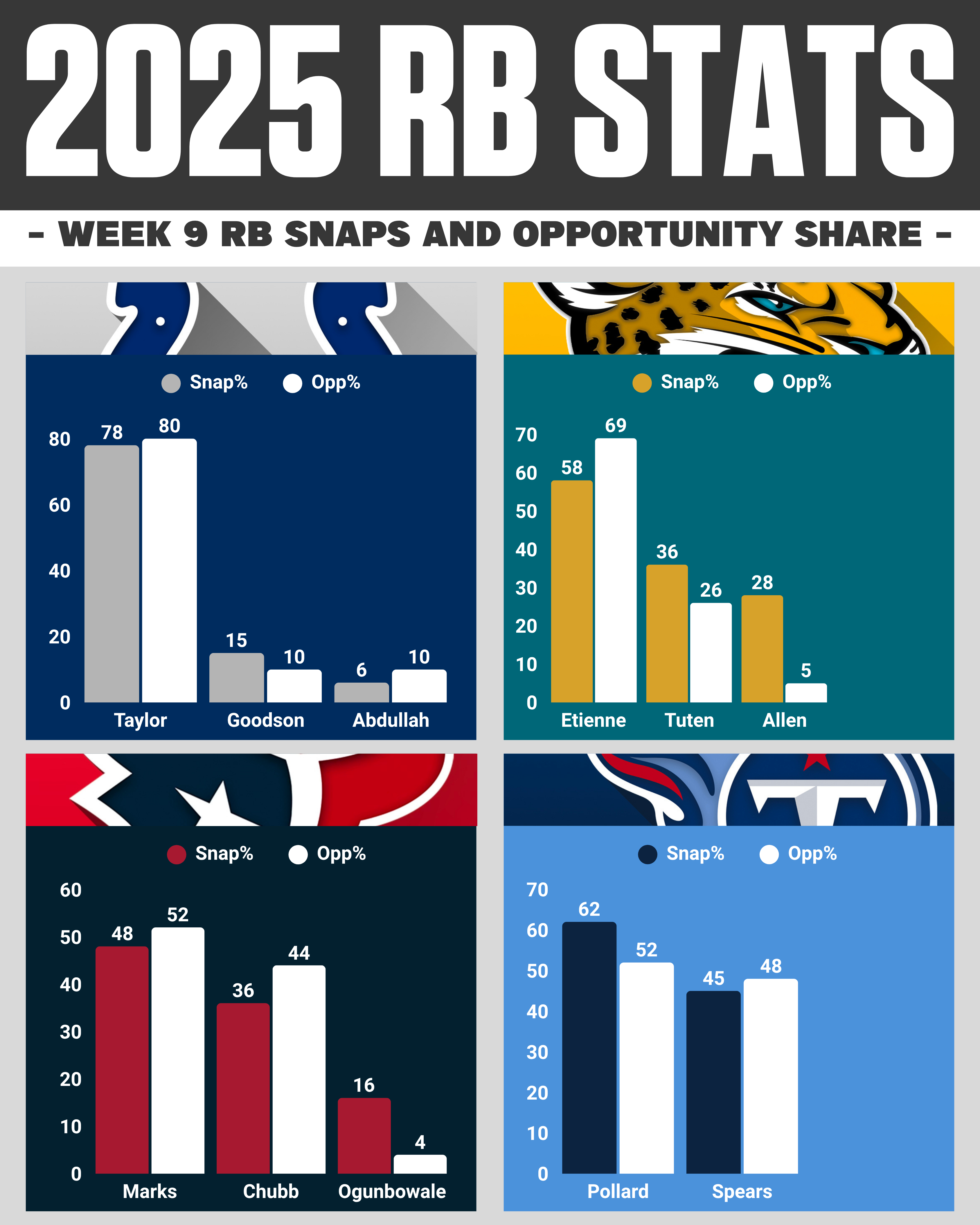 AFC SOUTH Week 9 RB Snaps Report