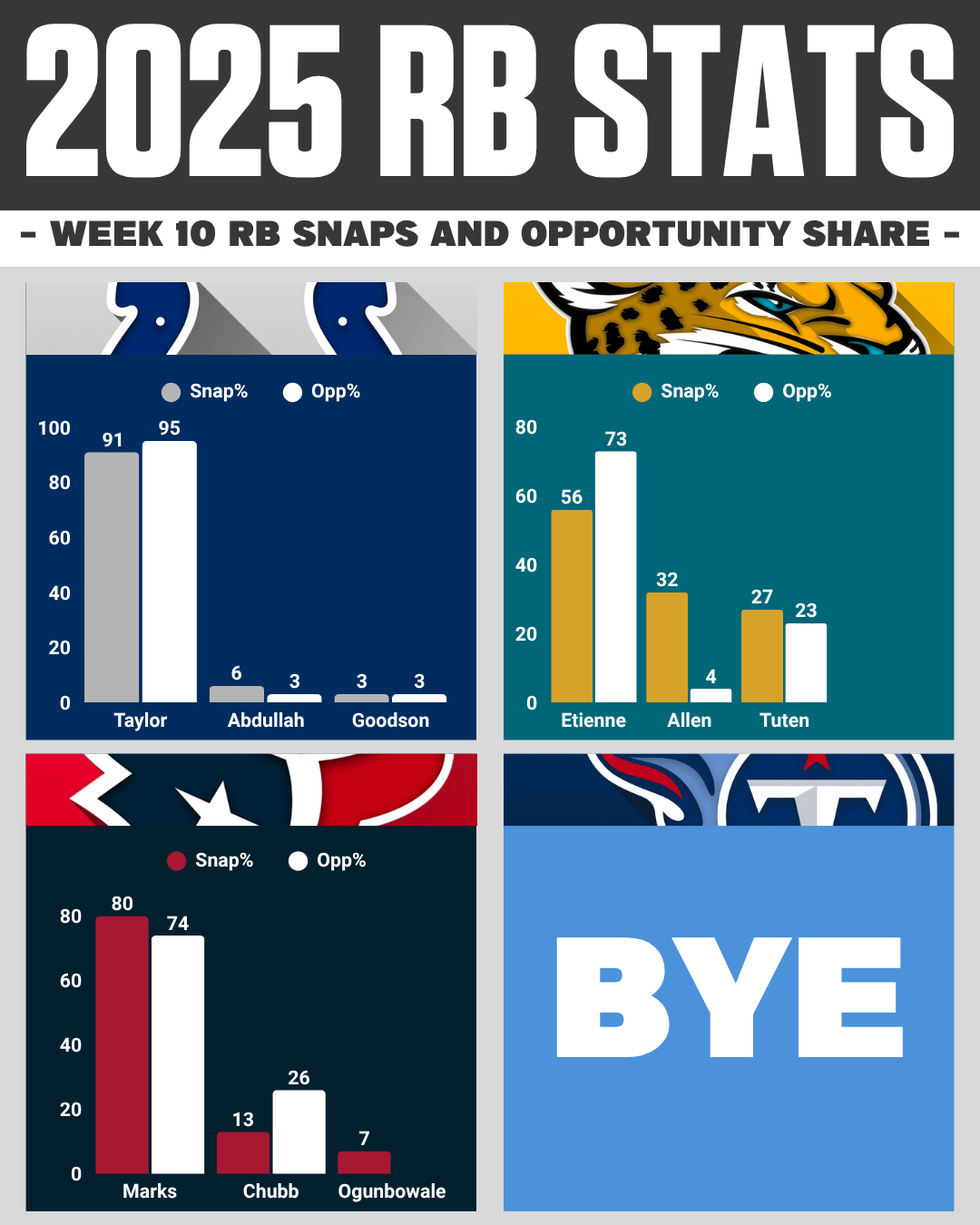 AFC SOUTH Week 10 RB Snaps Report