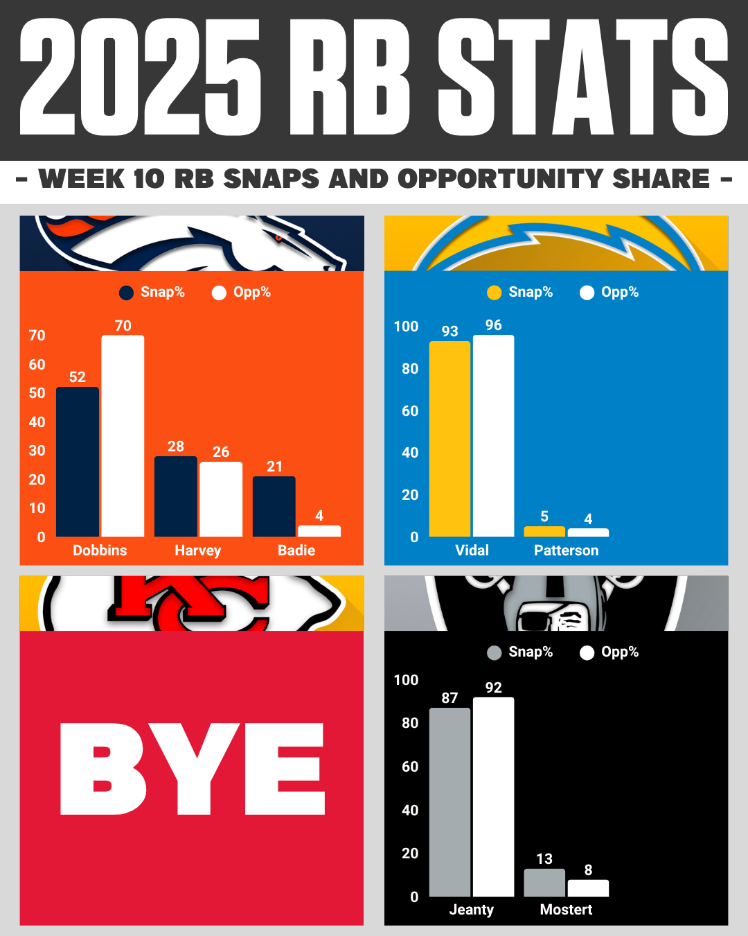 AFC WEST Week 10 RB Snaps Report