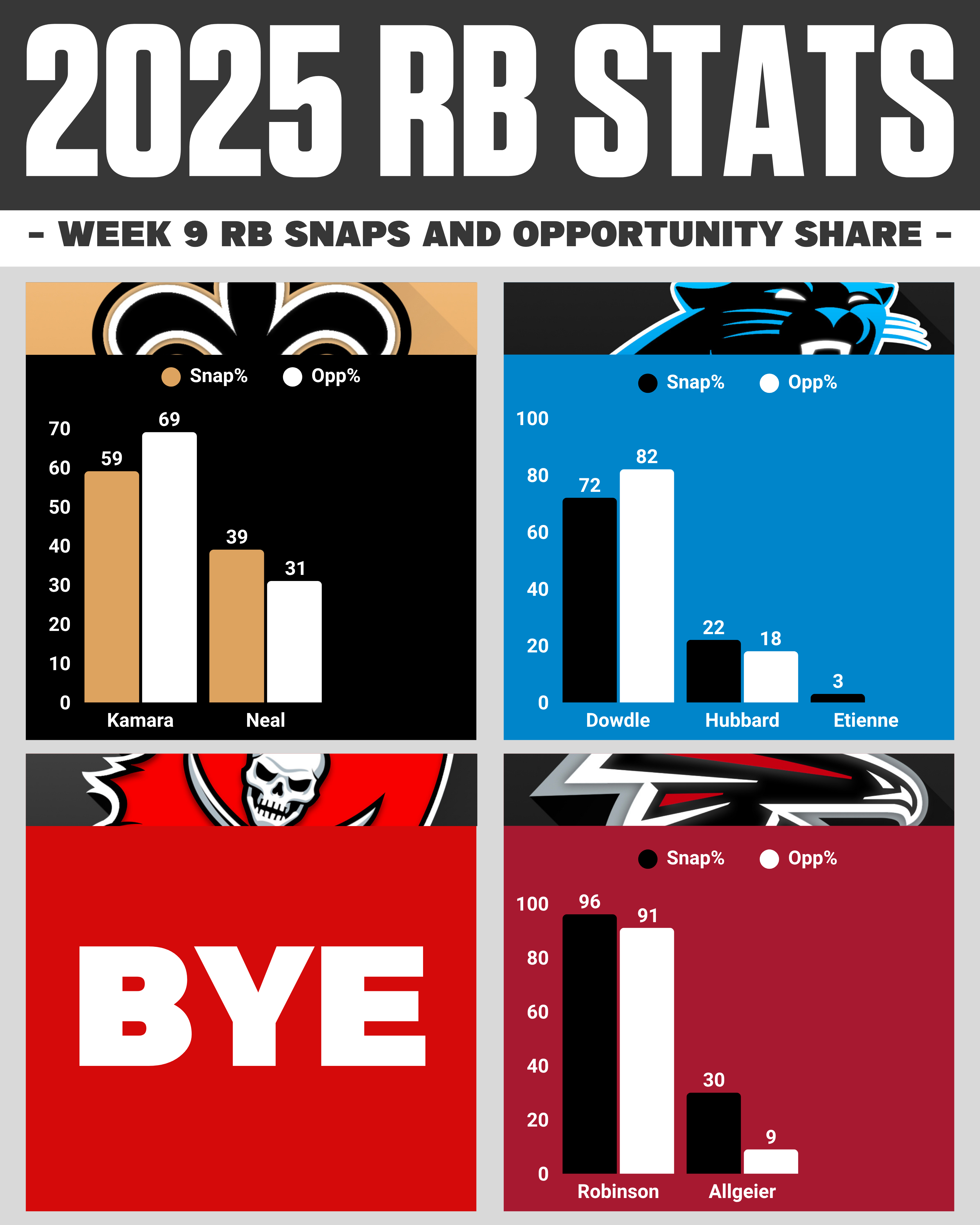 NFC SOUTH Week 9 RB Snaps Report