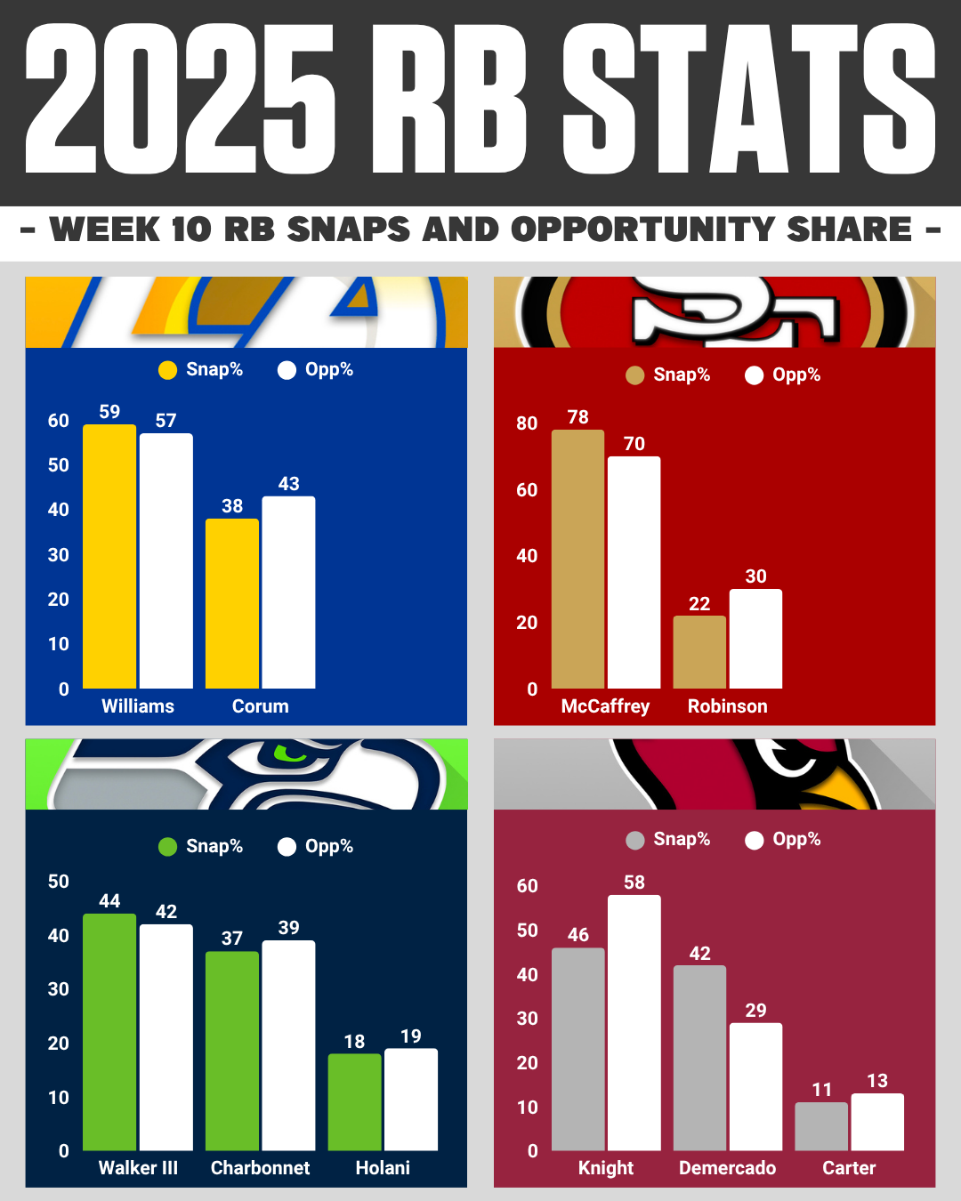 NFC WEST Week 10 RB Snaps Report