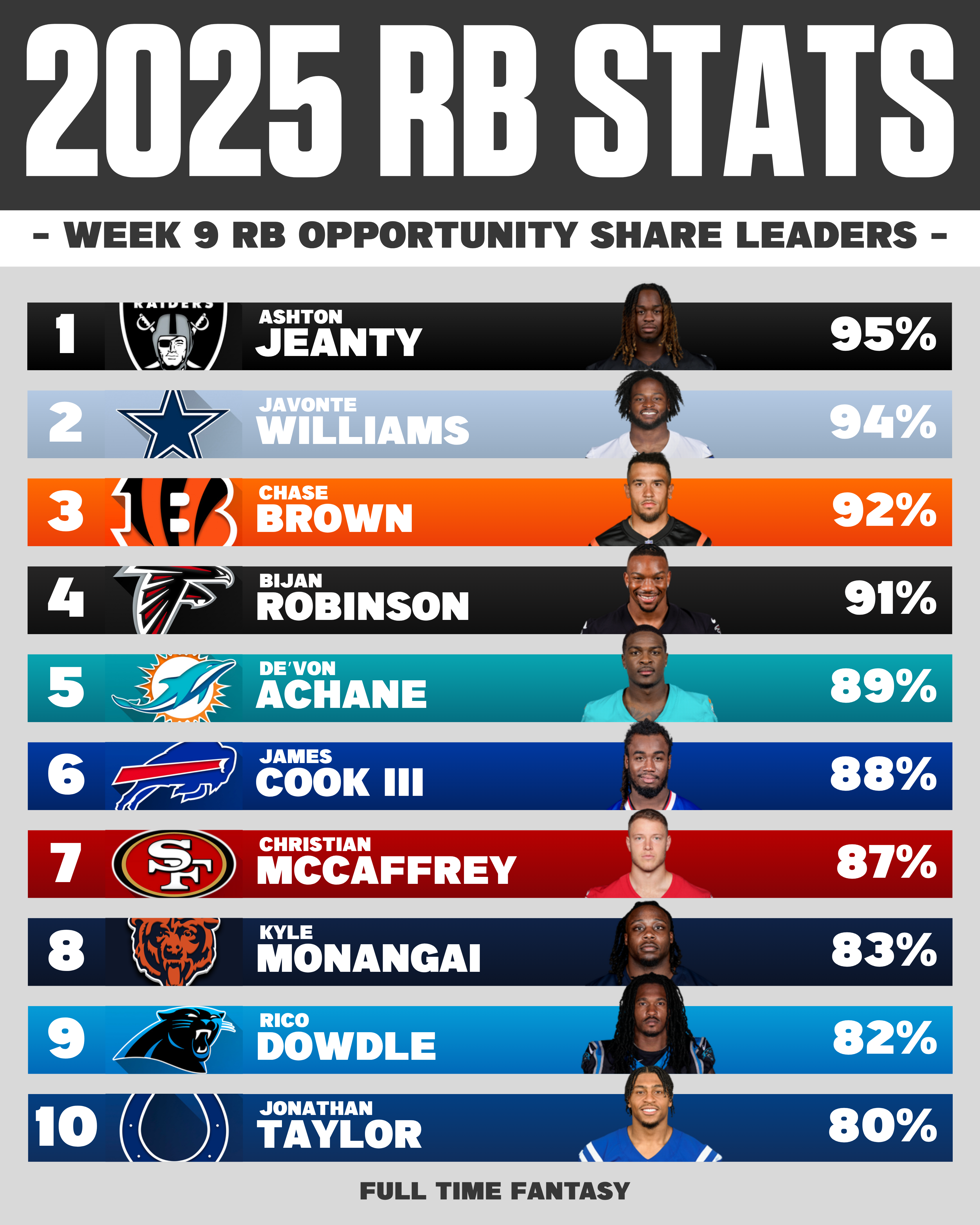 WEEK 9 NFL SNAP OPPORTUNITY SHARE LEADERS