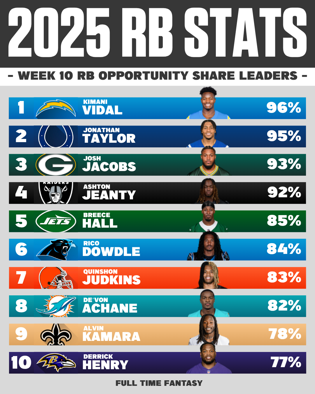 WEEK 10 NFL SNAP OPPORTUNITY SHARE LEADERS
