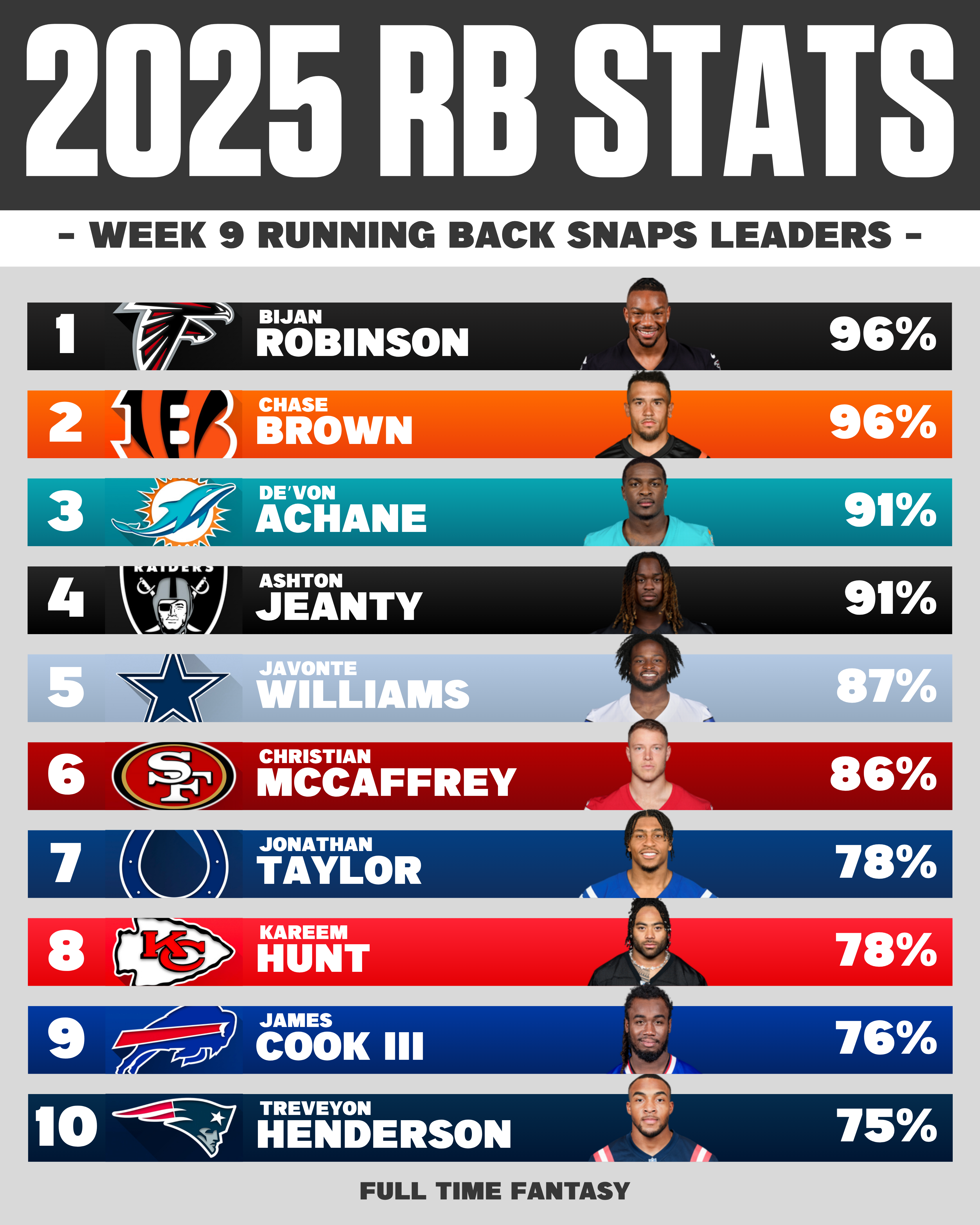 WEEK 9 NFL SNAP LEADERS