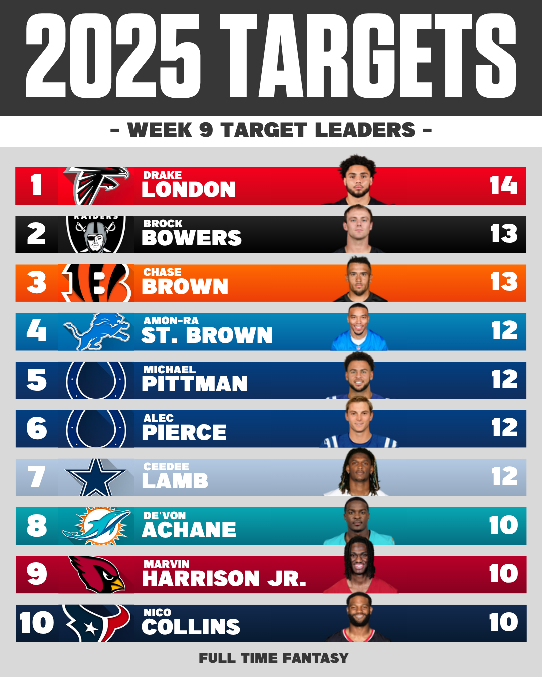NFL WEEK 9 TARGET LEADERS