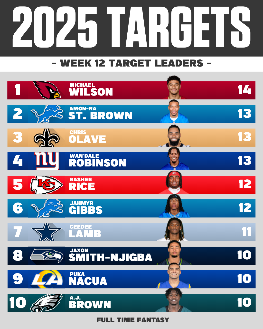 NFL WEEK 12 TARGET LEADERS