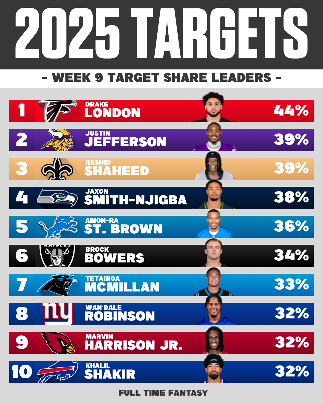 NFL WEEK 9 TARGET SHARE LEADERS
