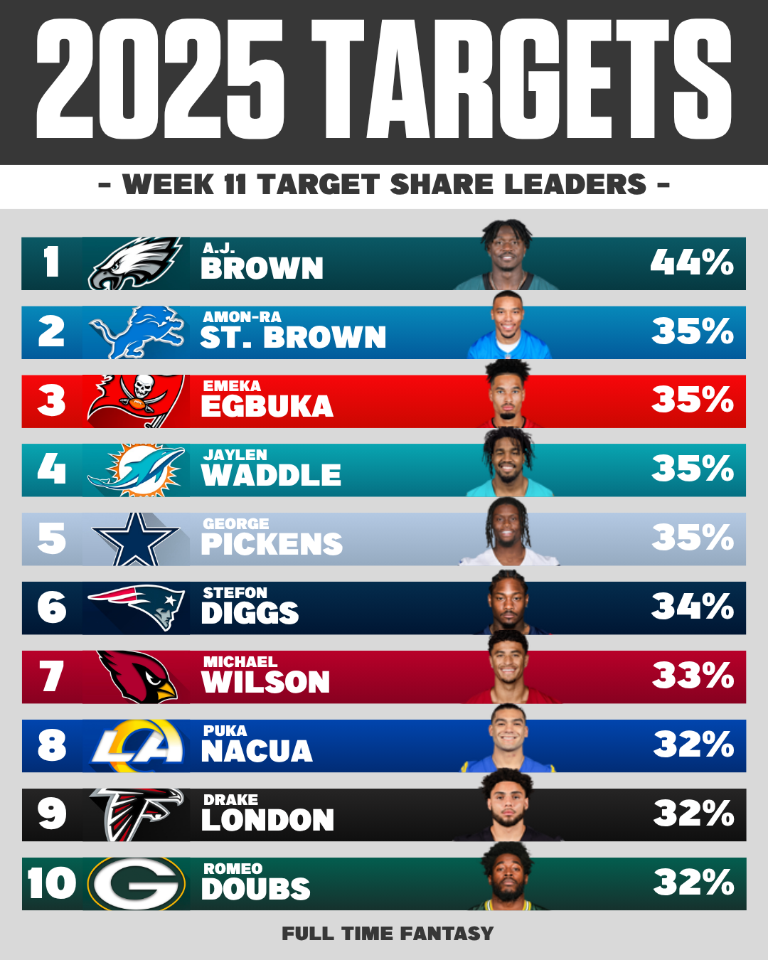 NFL WEEK 11 TARGET SHARE LEADERS