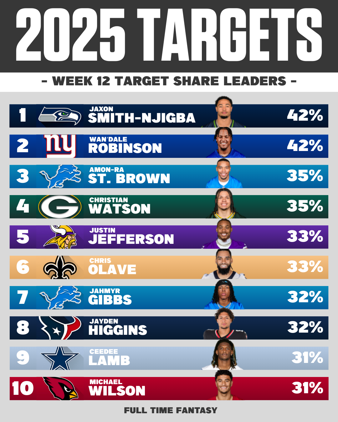 NFL WEEK 12 TARGET SHARE LEADERS