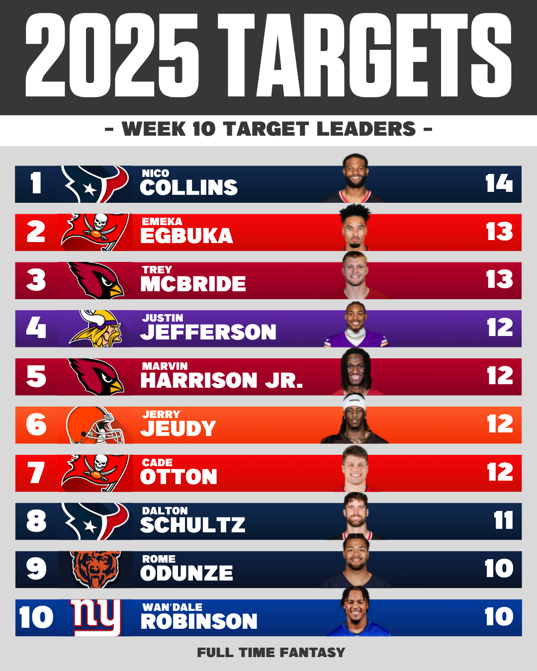 NFL WEEK 10 TARGET LEADERS