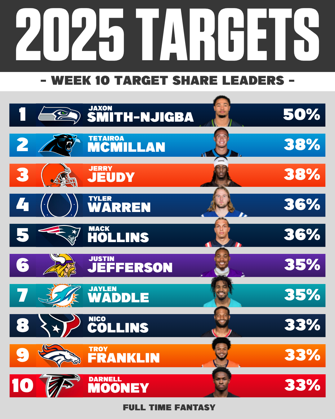 NFL WEEK 10 TARGET SHARE LEADERS