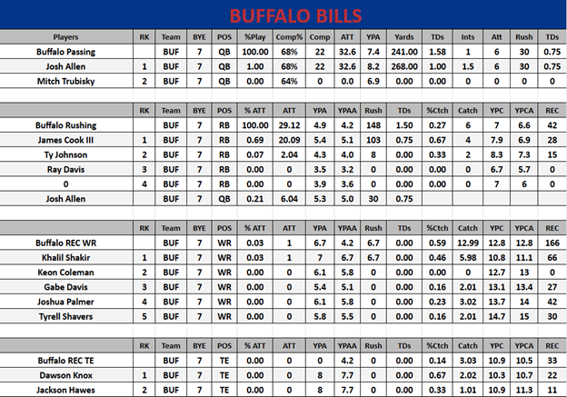 Buffalo Bills Week 13 Projections