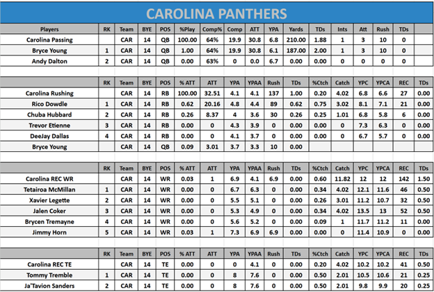 Week 10 Carolina Panthers