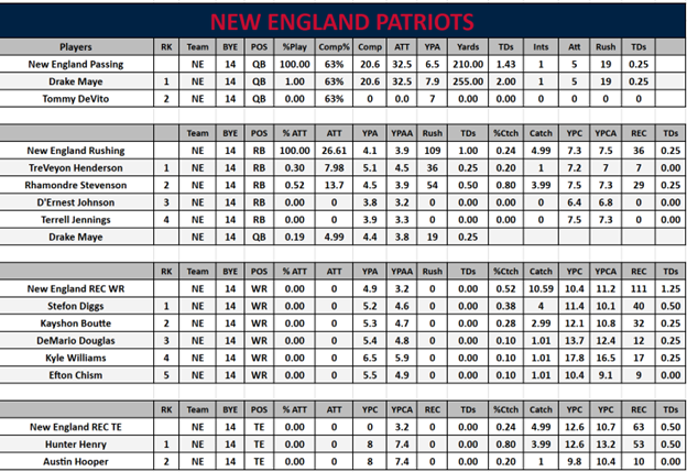 Patriots Week 21 Projections